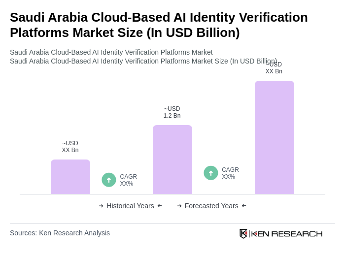 Saudi Arabia Cloud-Based AI Identity Verification Platforms Market Size